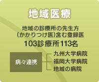 【地域医療】地域の診療所の先生方（かかりつけ医）含む登録医　96診療所105名（病々連携）・九州大学病院 ・福岡大学病院 ・地域の病院