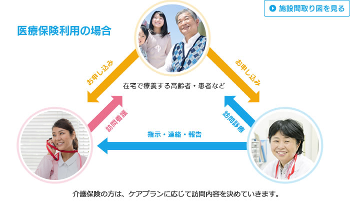 医療保険利用の場合