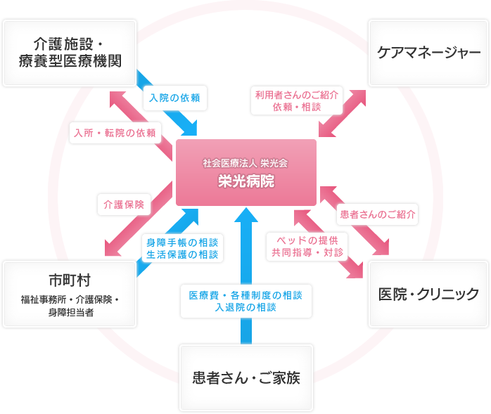 栄光病院 地域連携医療のスキーム図