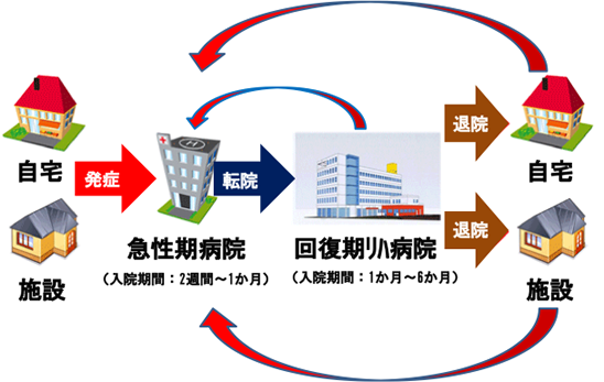 【写真】リハビリテーションの様子、在宅・社会復帰診療体系