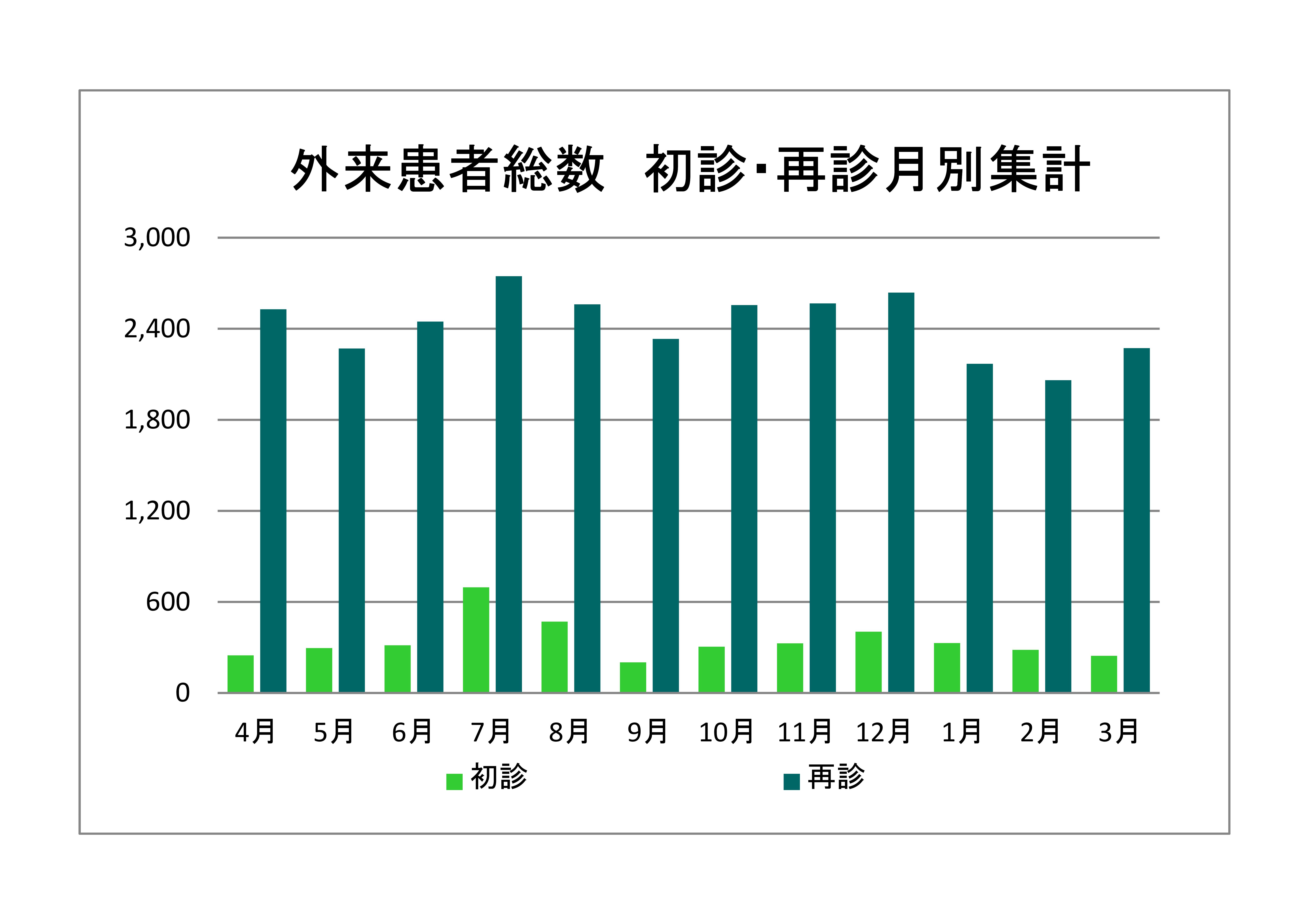 外来患者総数 初診・再診月別集計