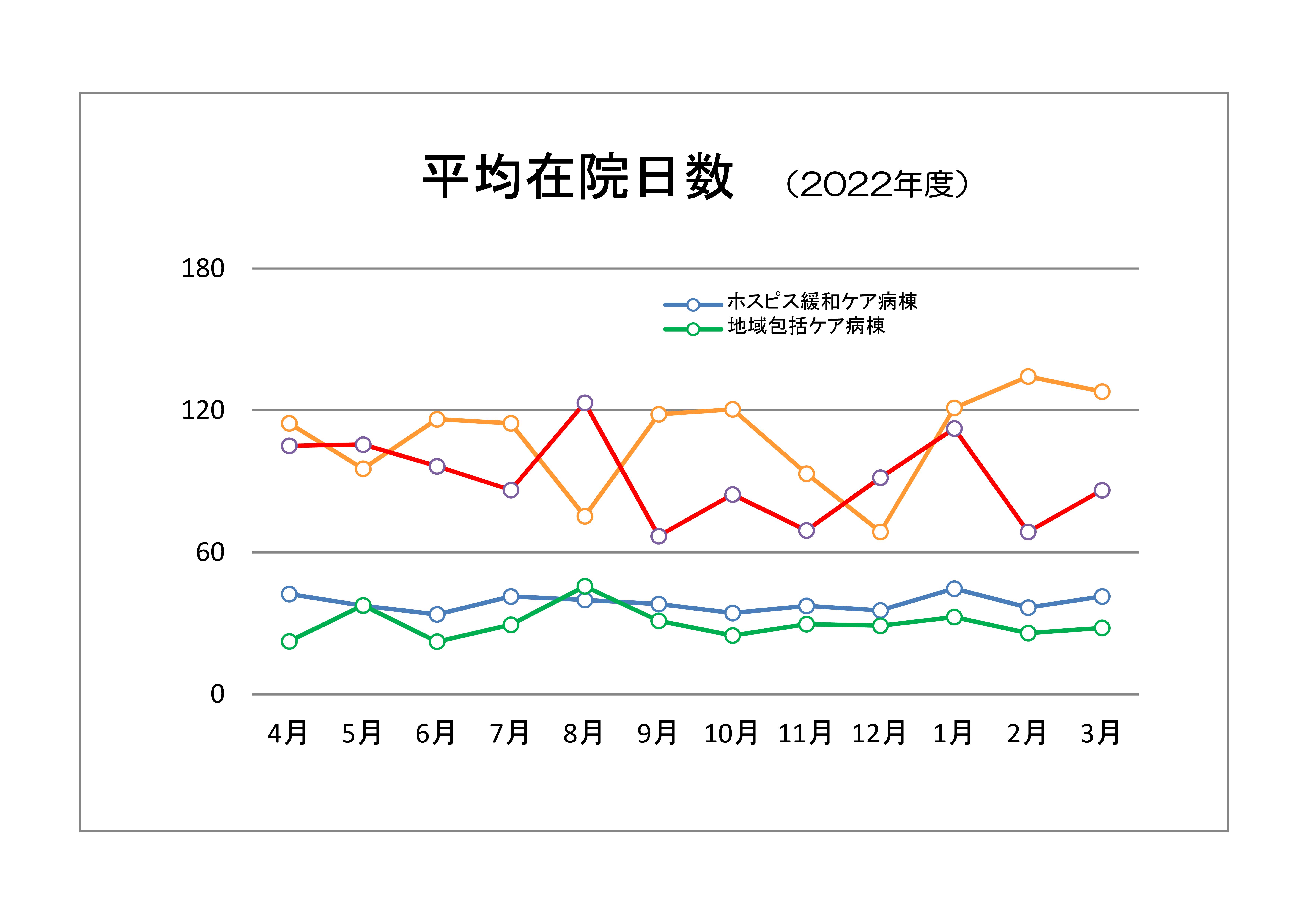 平均在院日数