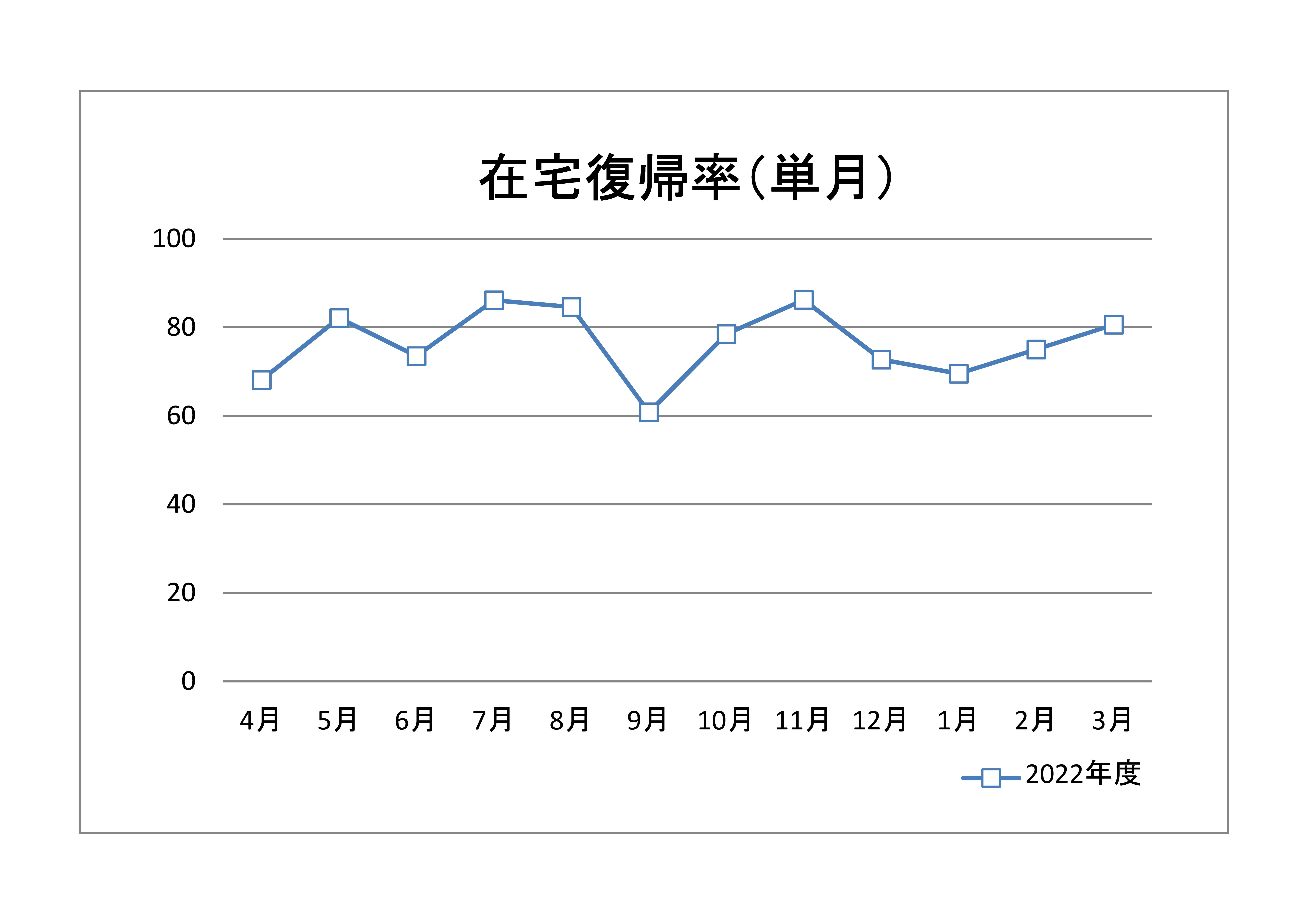 在宅復帰率(単月)