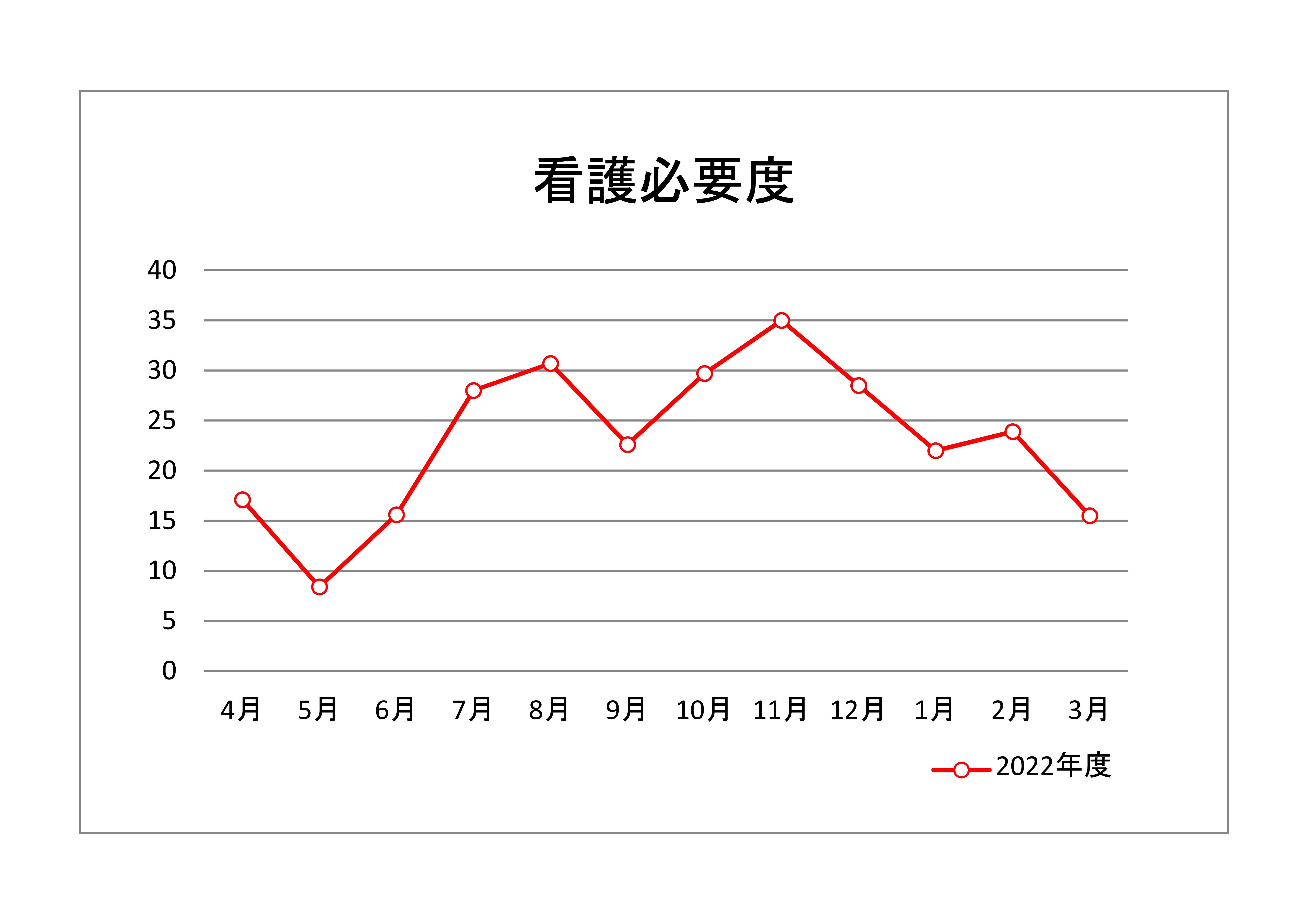 看護必要度