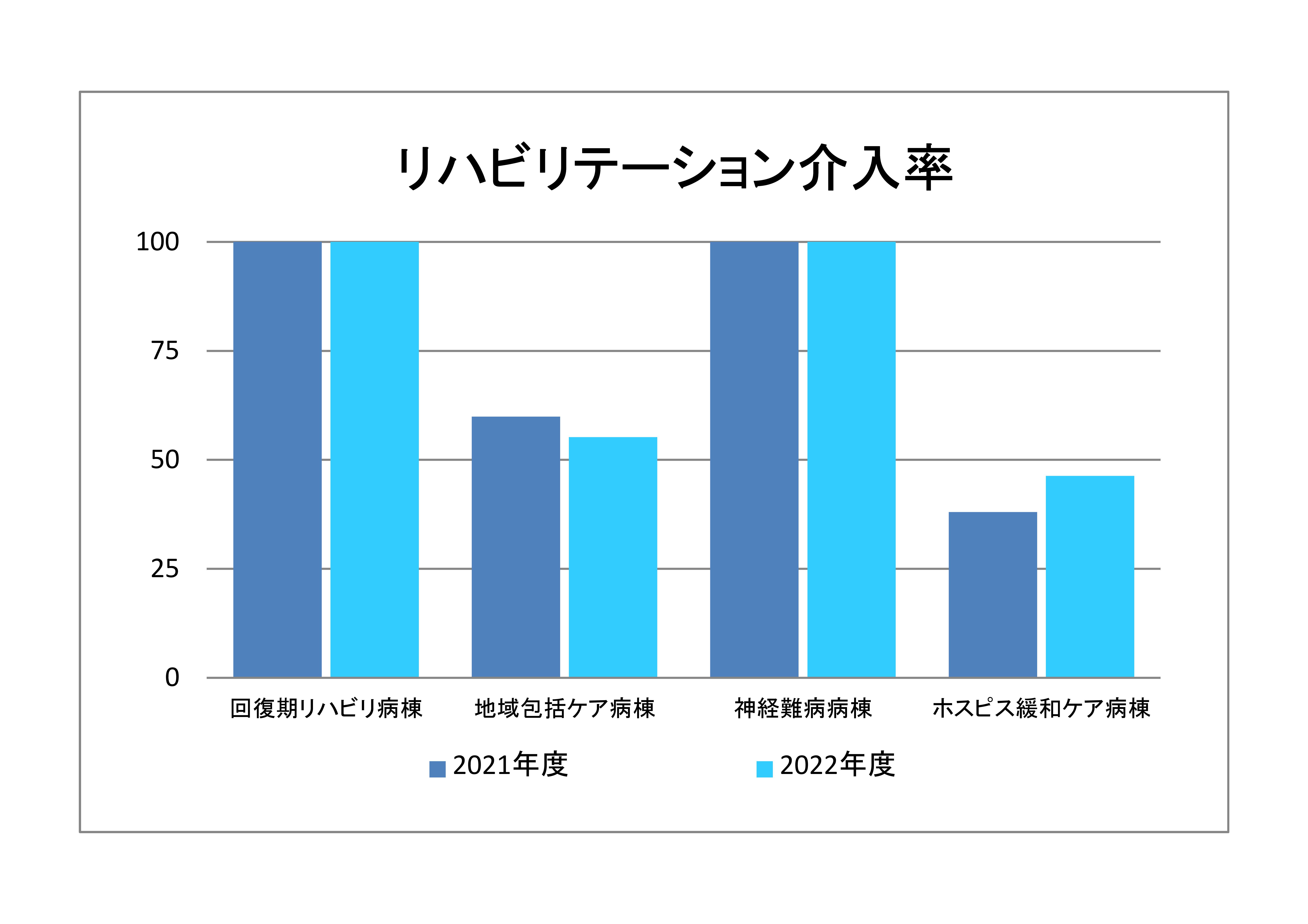 リハビリテーション介入率