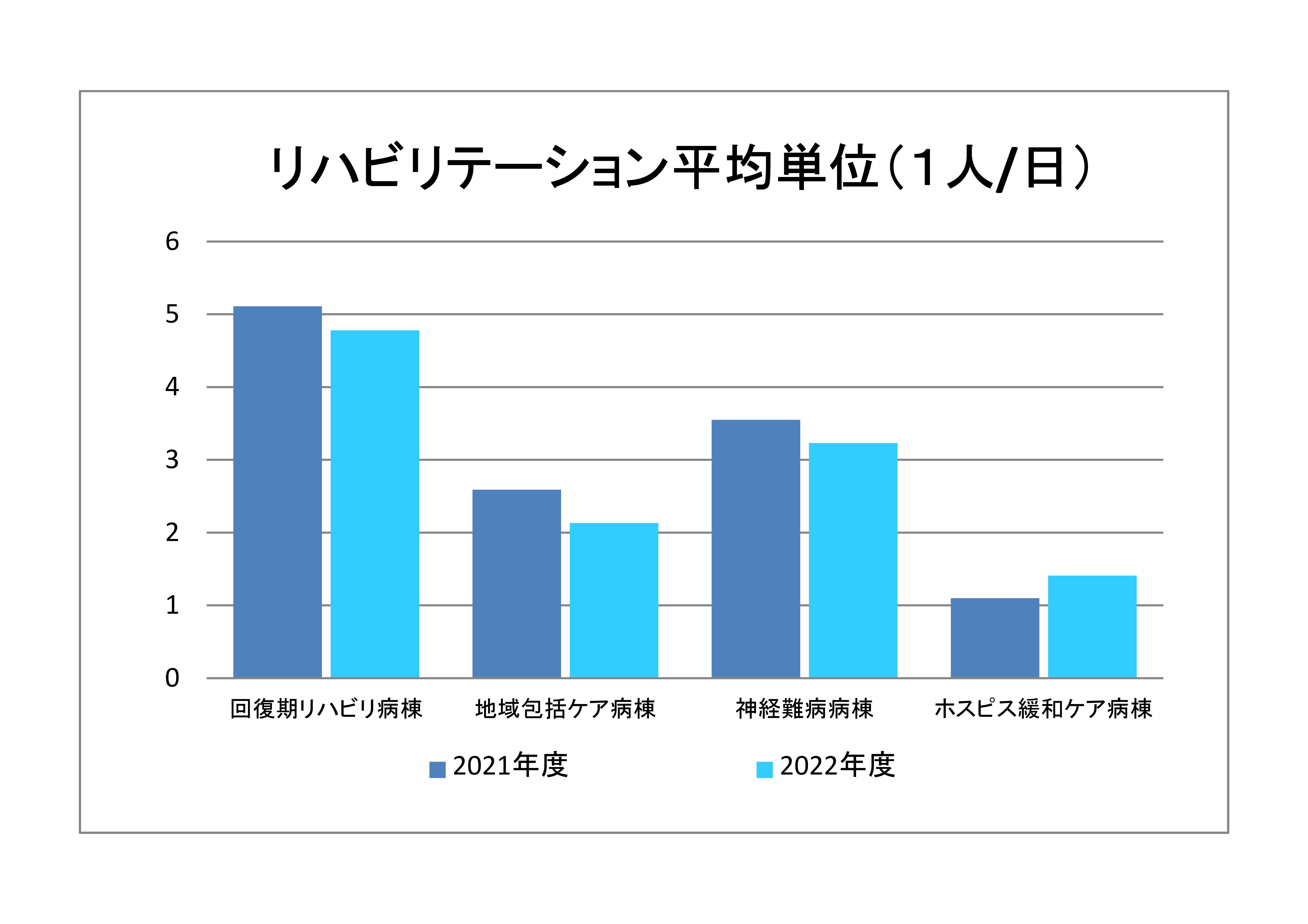 リハビリテーション平均単位 (1人/日）