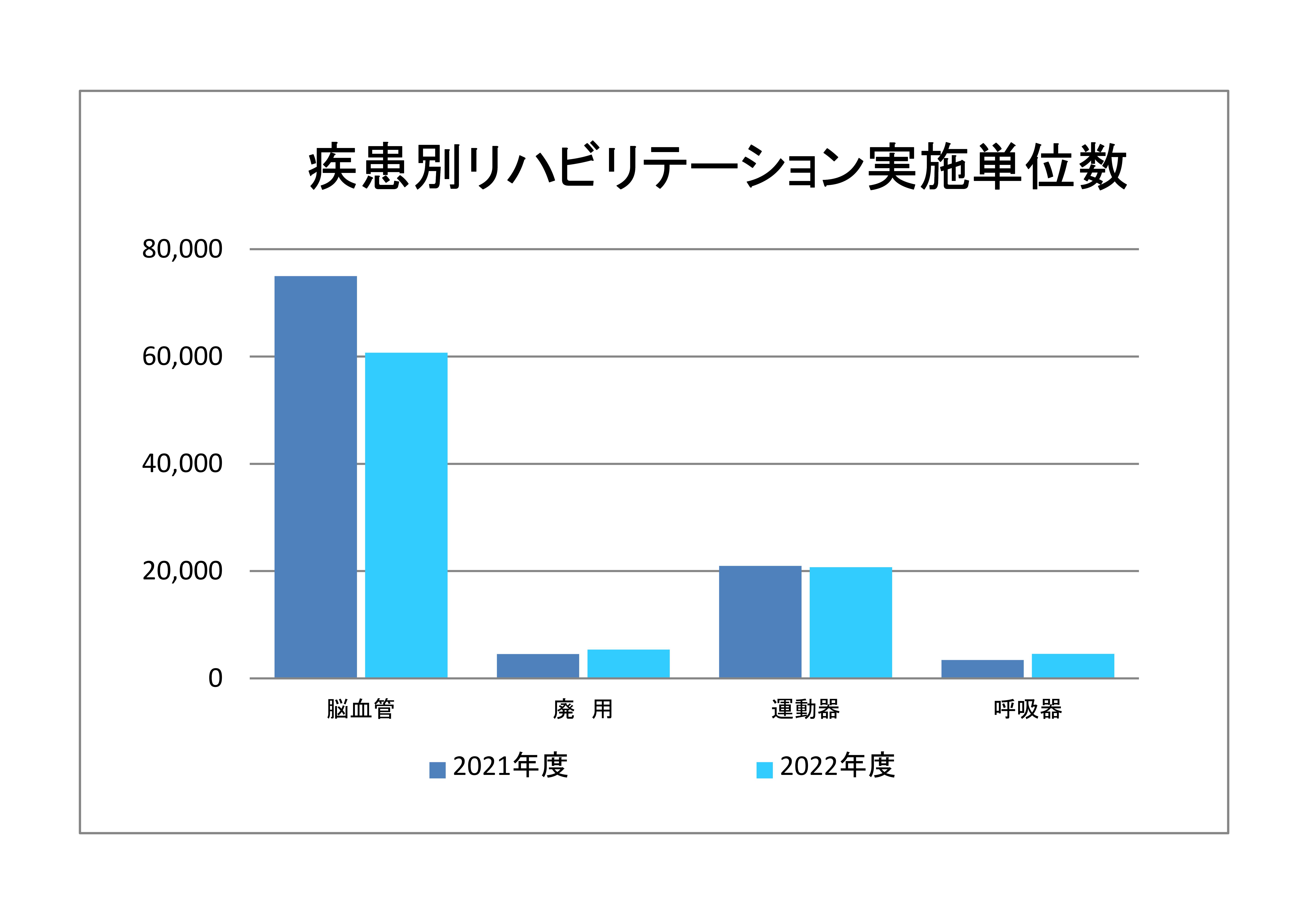 疾病別リハビリテーション実施単位数