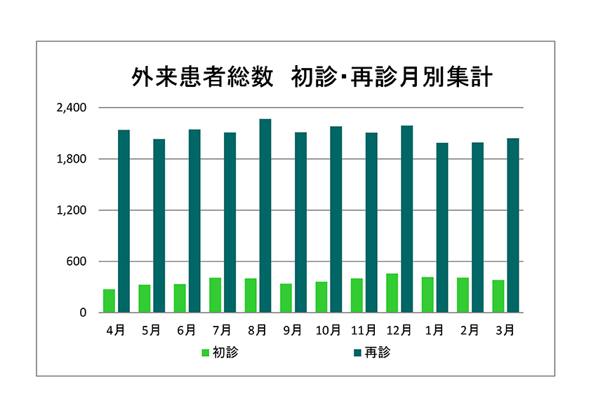 外来患者総数 初診・再診月別集計
