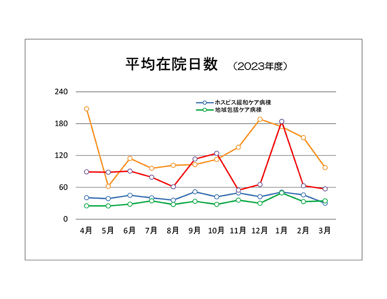 平均在院日数