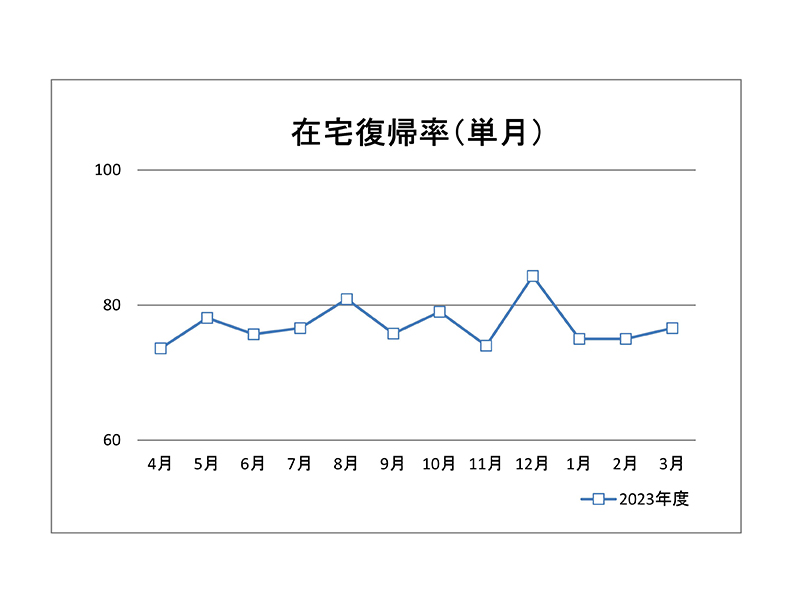 在宅復帰率(単月)