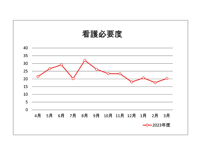 看護必要度