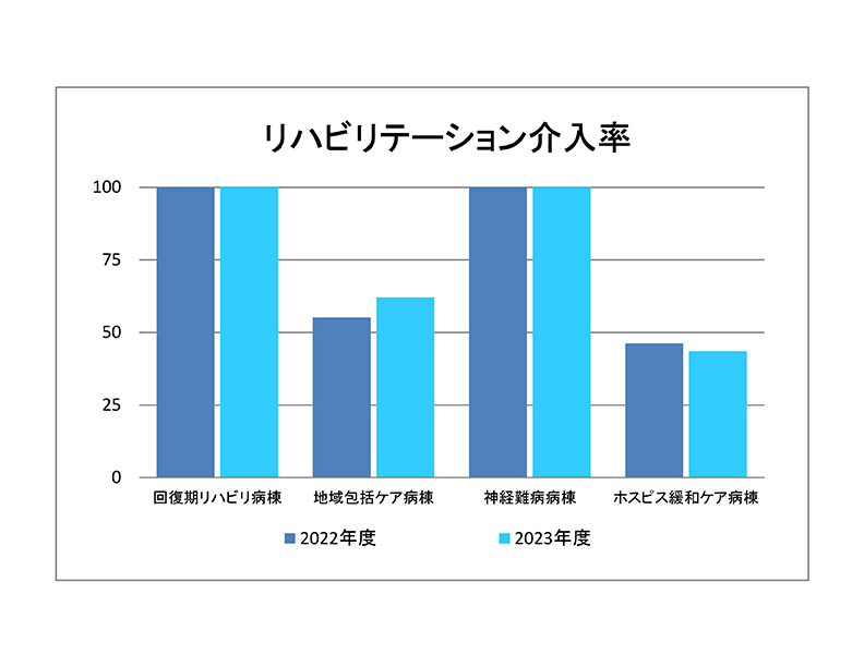 リハビリテーション介入率