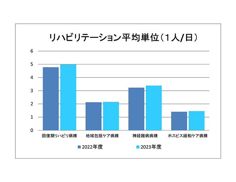 リハビリテーション平均単位 (1人/日）