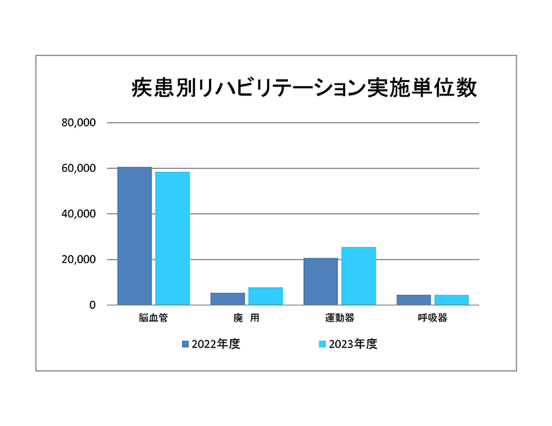 疾病別リハビリテーション実施単位数