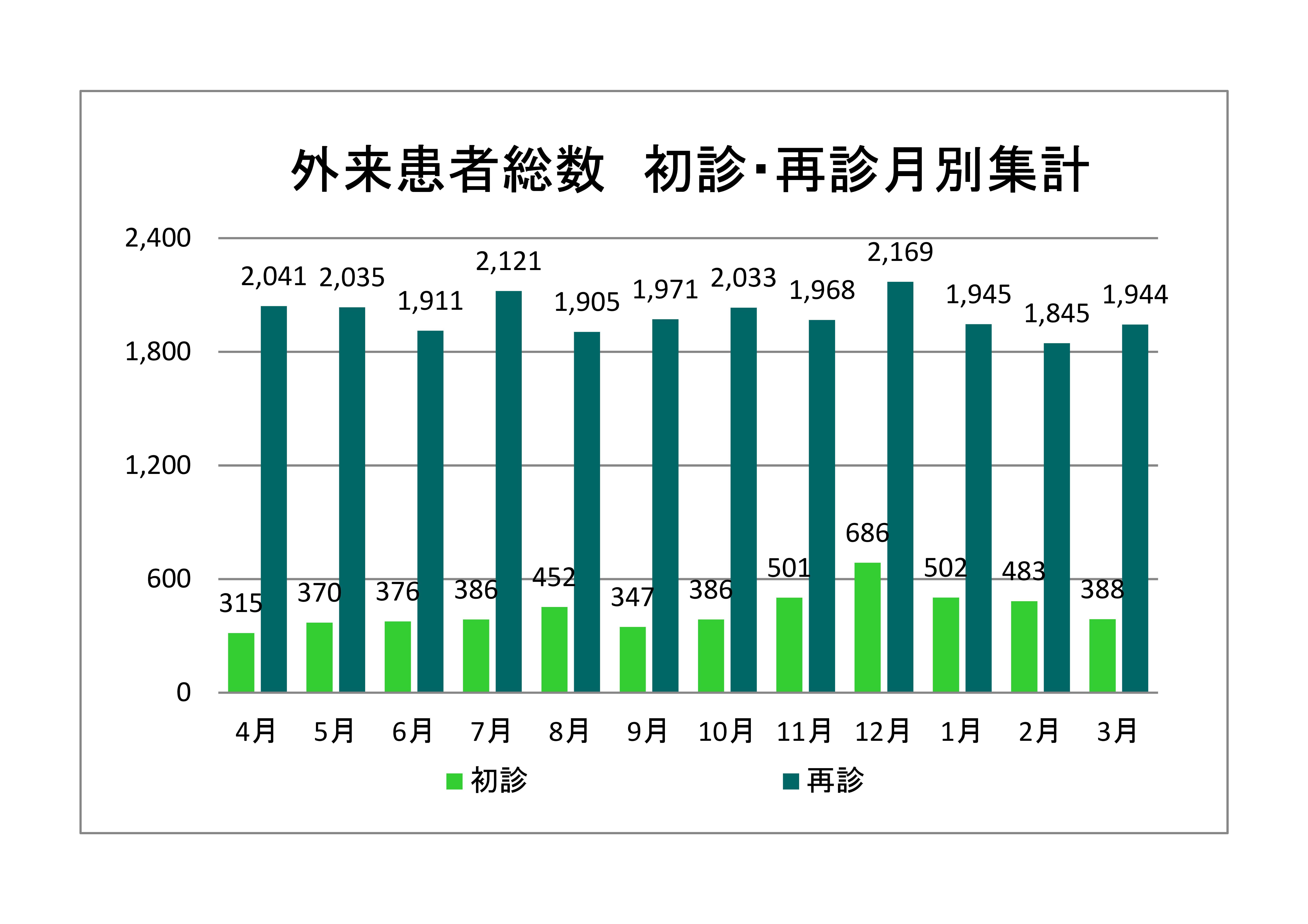 外来患者総数 初診・再診月別集計