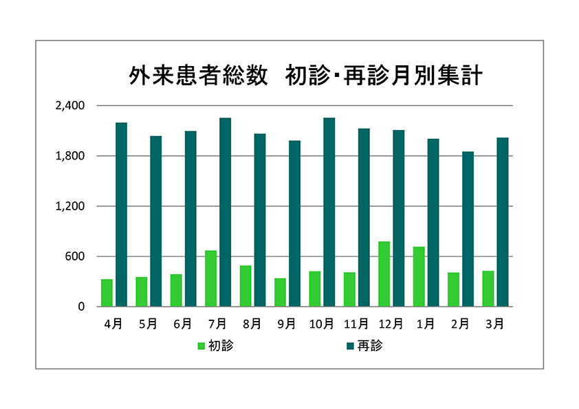 外来患者総数 初診・再診月別集計