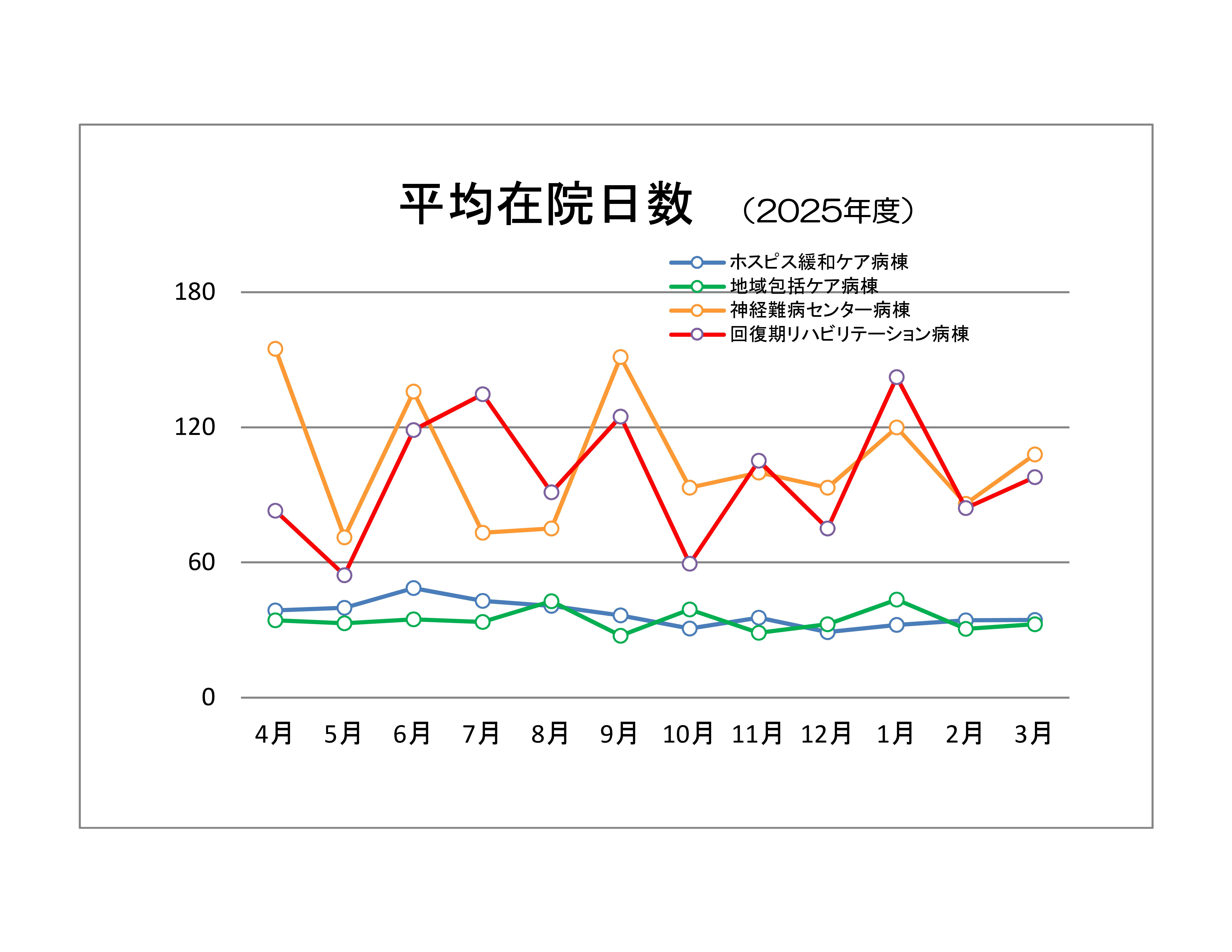 平均在院日数