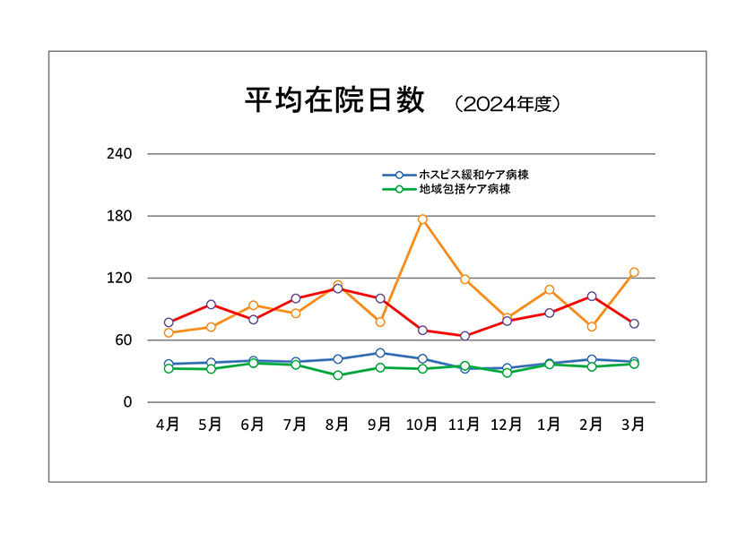 平均在院日数