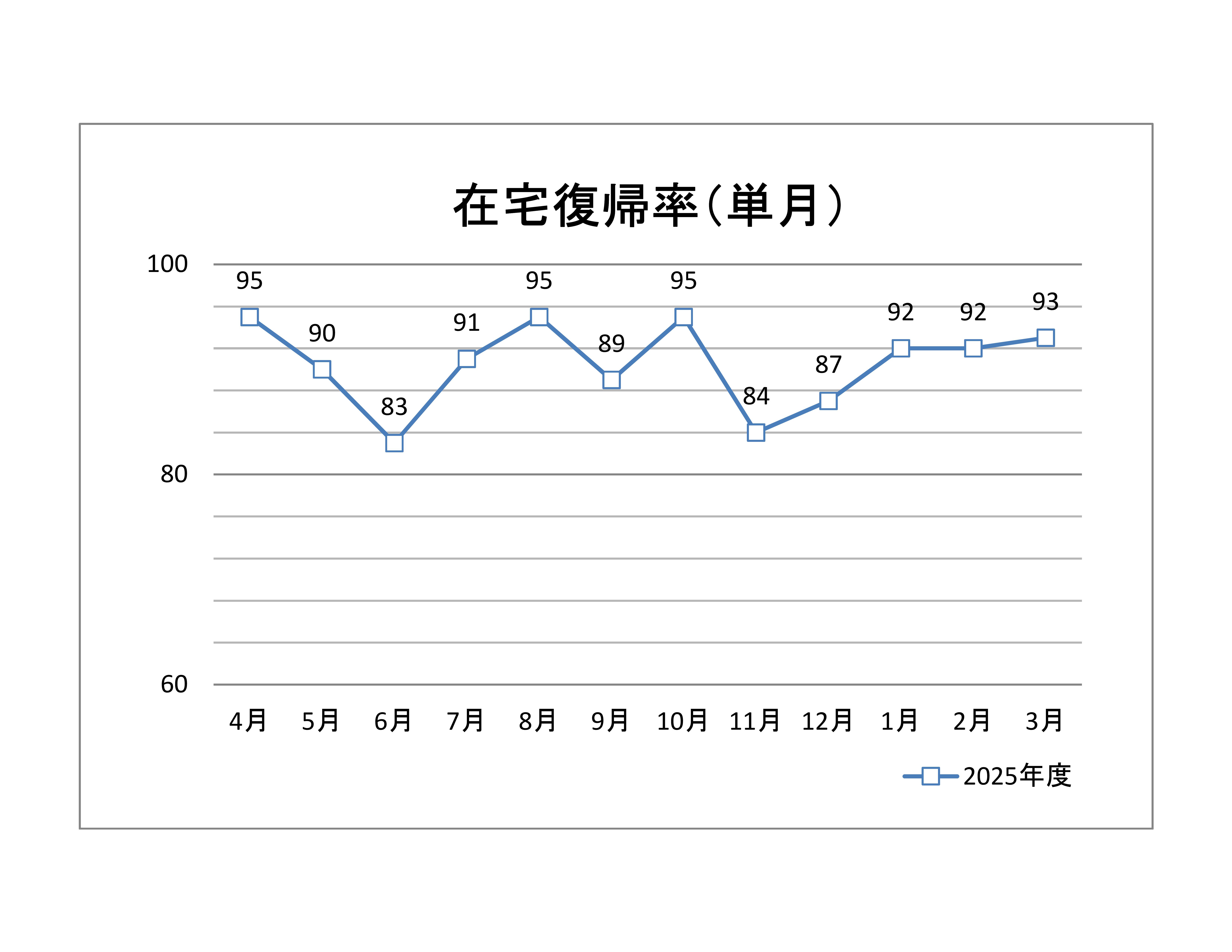 在宅復帰率(単月)