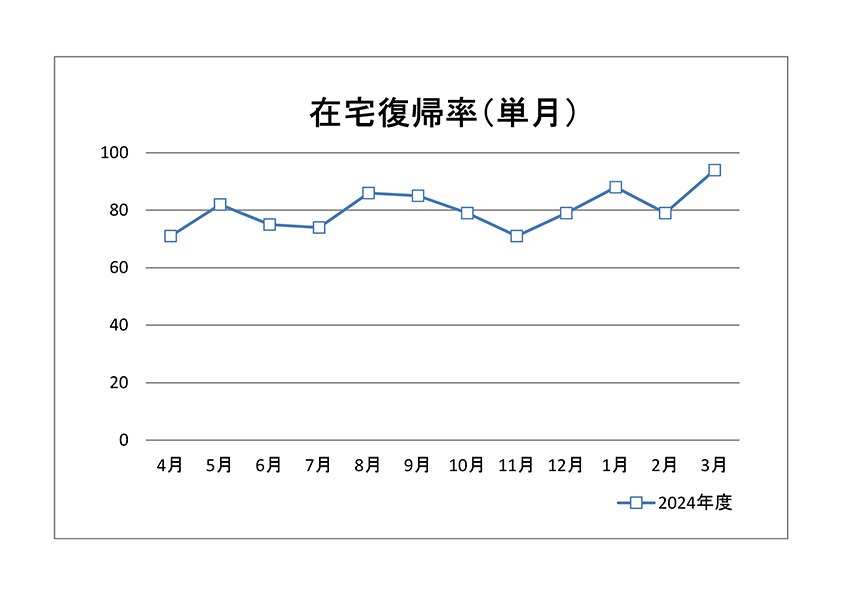在宅復帰率(単月)