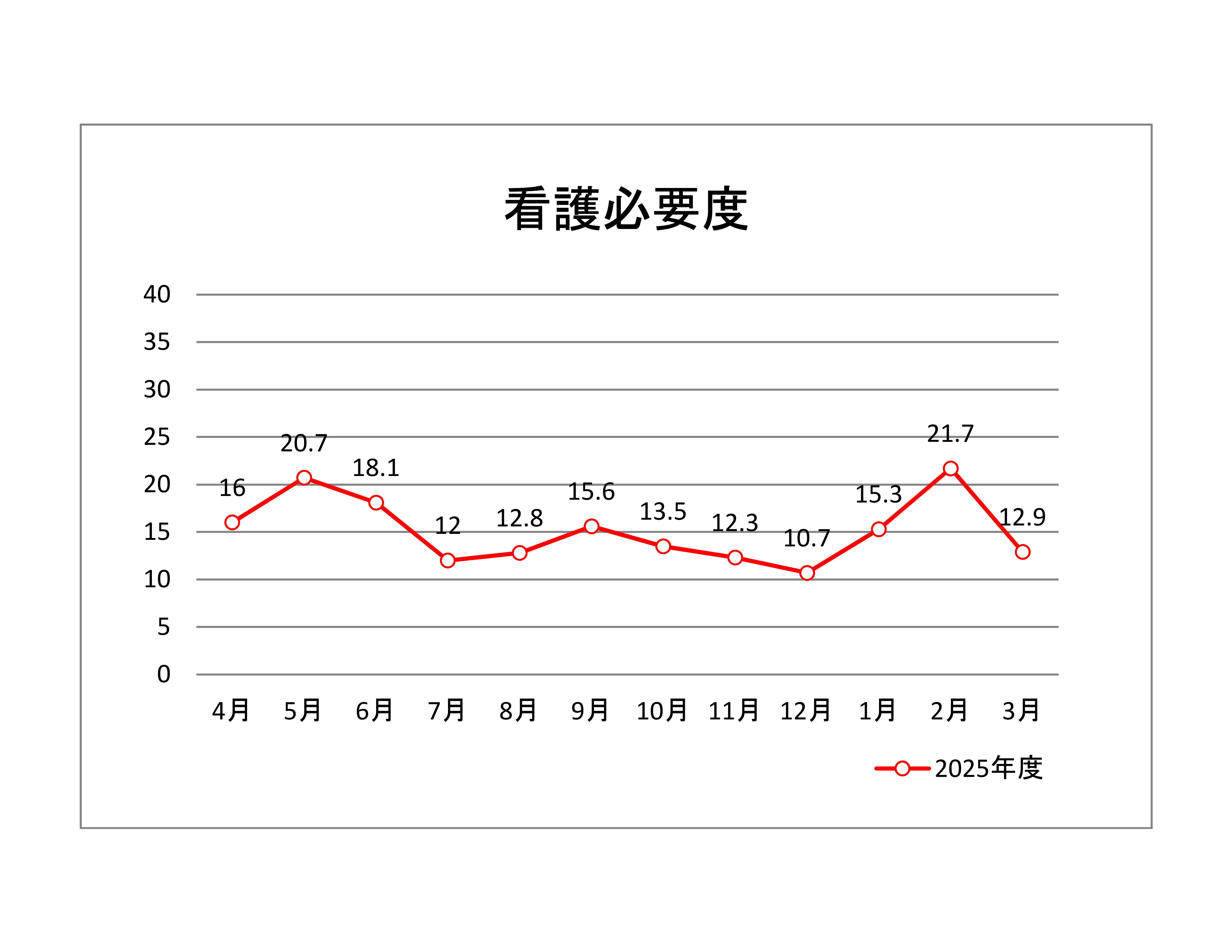 看護必要度