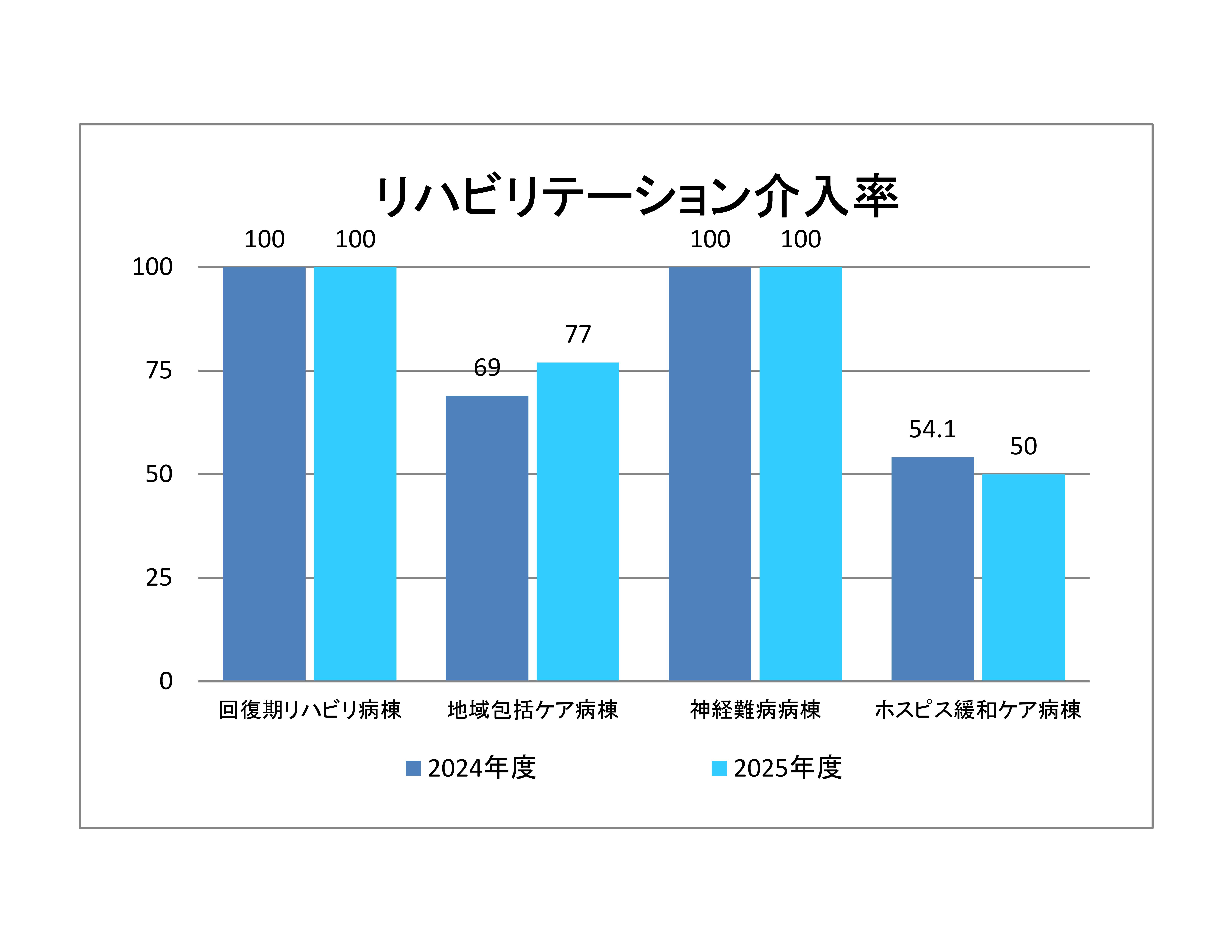 リハビリテーション介入率