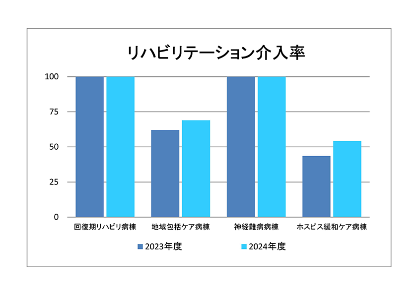 リハビリテーション介入率