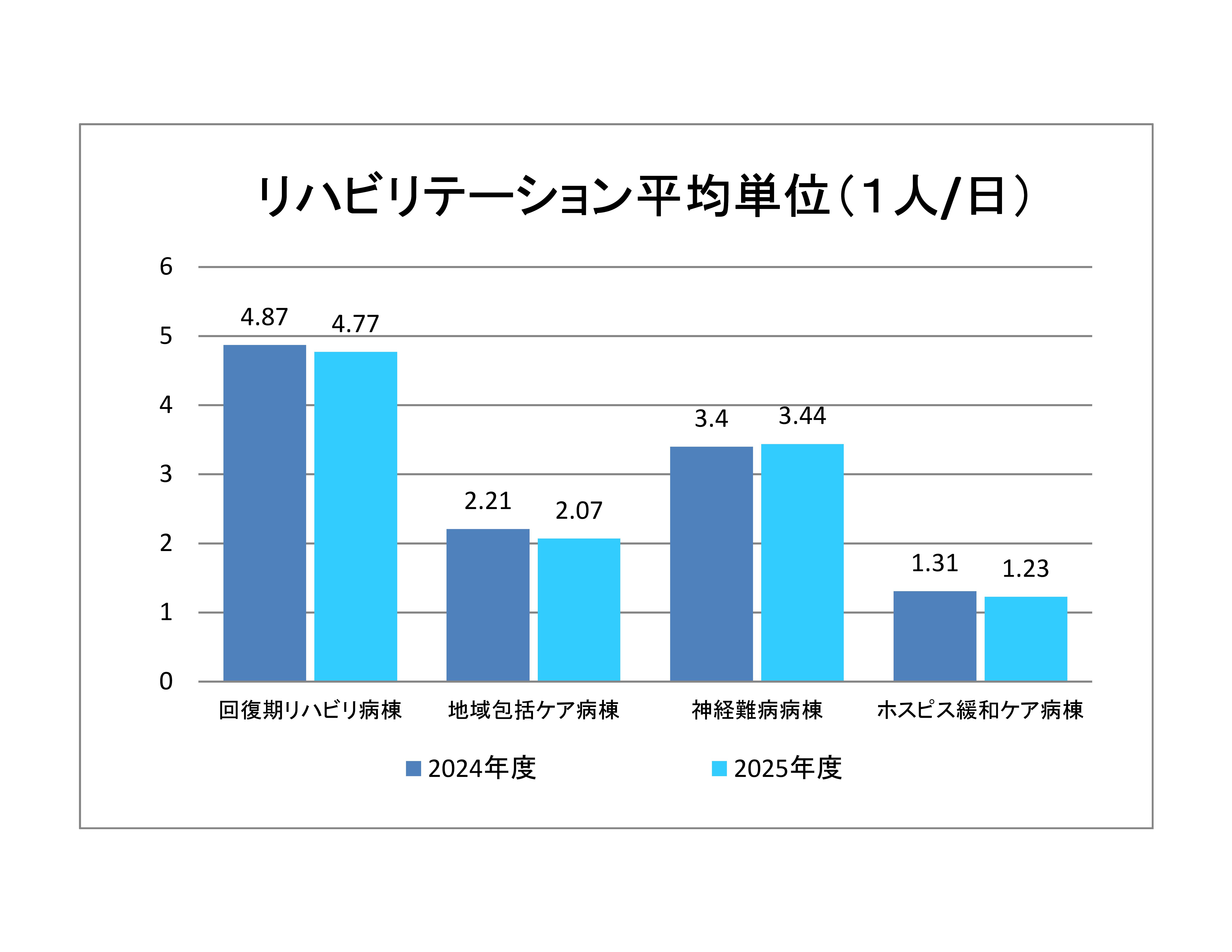 リハビリテーション平均単位 (1人/日）