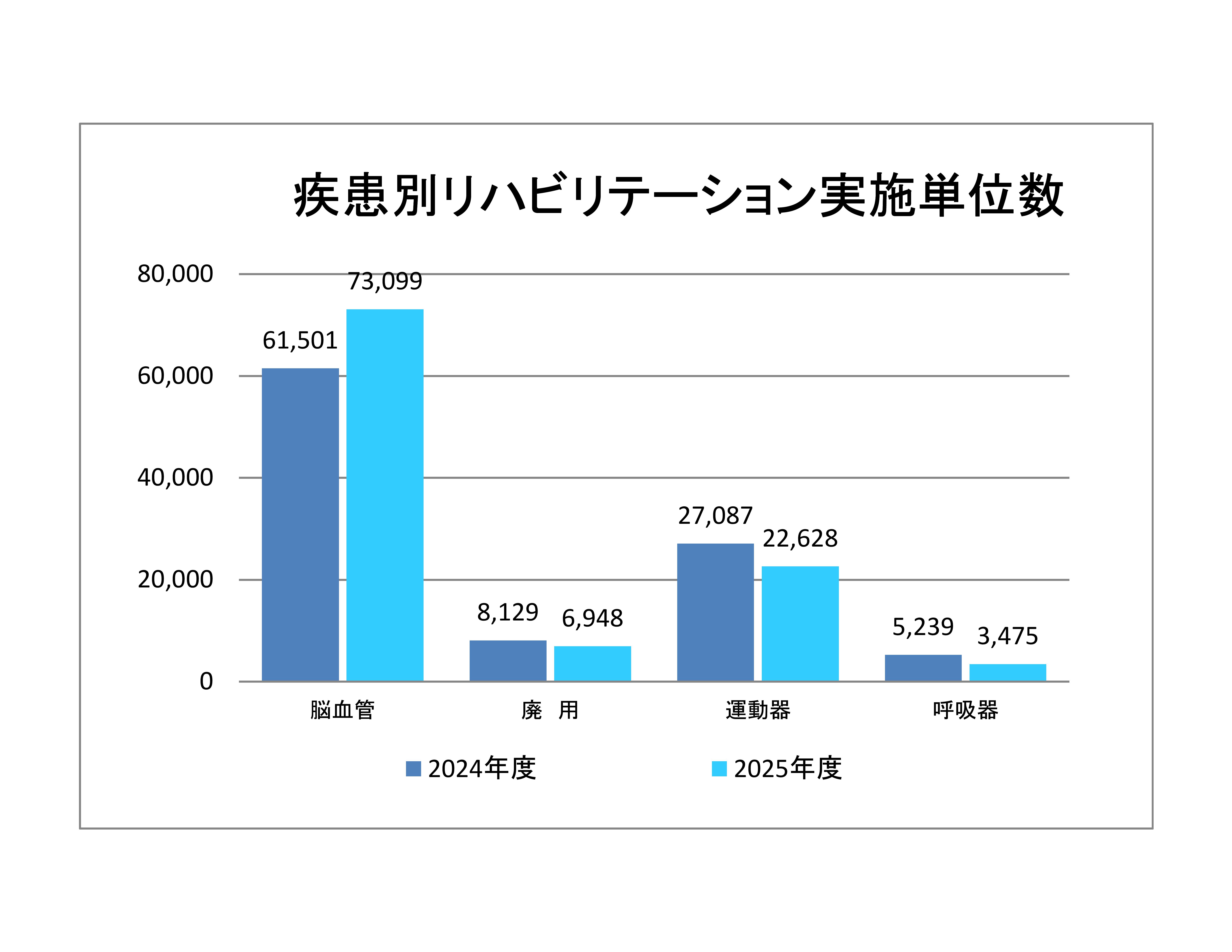 疾病別リハビリテーション実施単位数