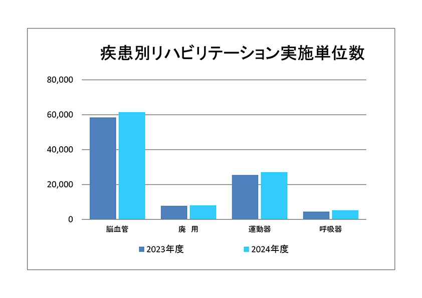 疾病別リハビリテーション実施単位数