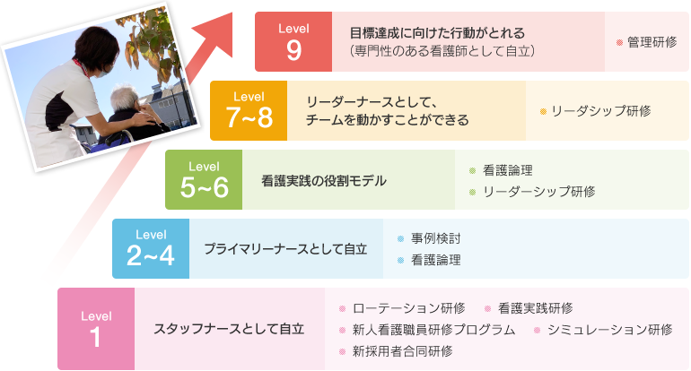 【Level 9】目標達成に向けた行動がとれる（専門性のある看護師として自立）｜・管理研修